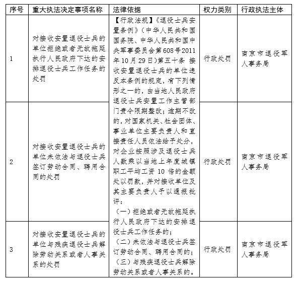 3、南京市退役军人事务局重大执法决定法制审核目录公示.jpg